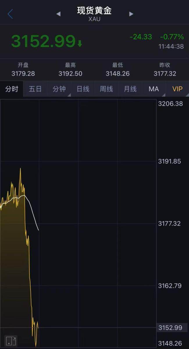 金价高点跳水 现在还适合入手吗