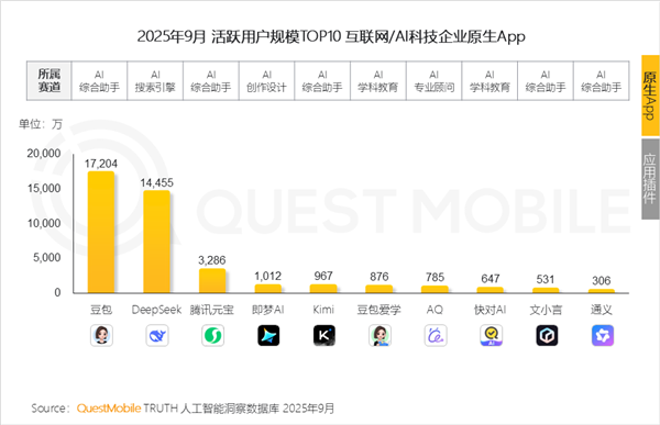 力压Deepseek！豆包夺原生AI APP月活第一