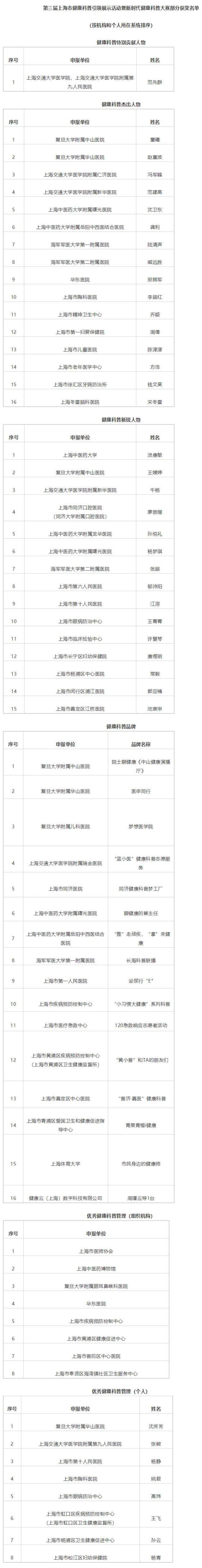 范先群获上海健康科普特别贡献人物 点亮健康科普新篇章